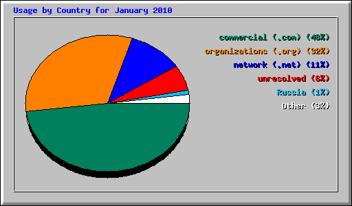 Usage by Country for January 2010