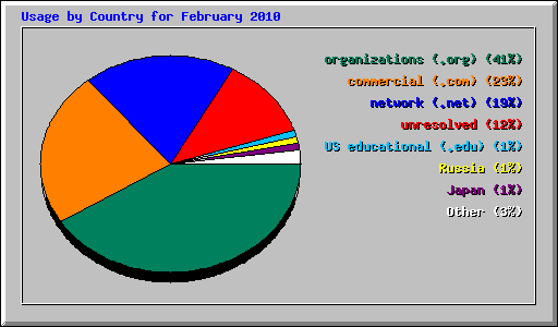 Usage by Country for February 2010