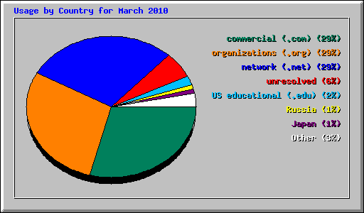 Usage by Country for March 2010