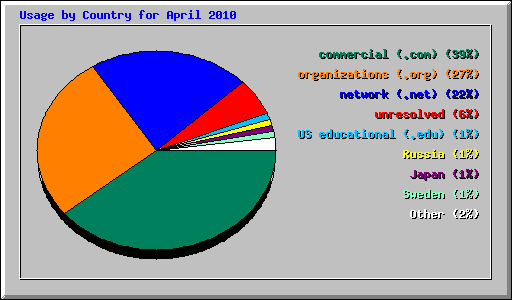 Usage by Country for April 2010