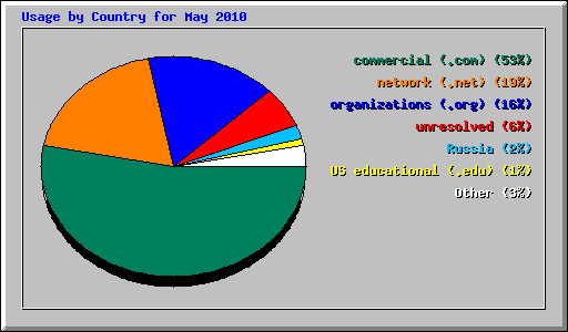 Usage by Country for May 2010