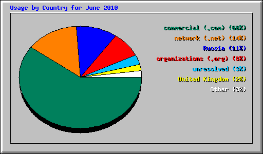 Usage by Country for June 2010