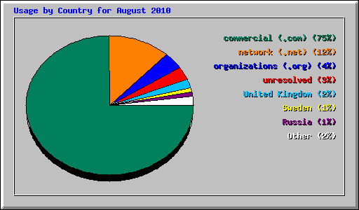 Usage by Country for August 2010