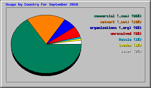 Usage by Country for September 2010