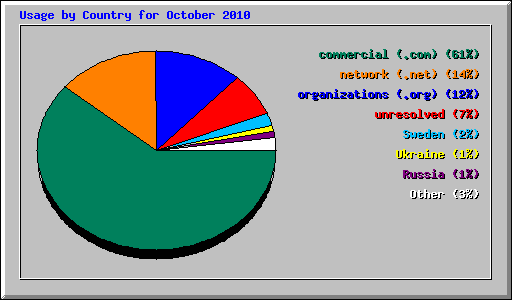 Usage by Country for October 2010