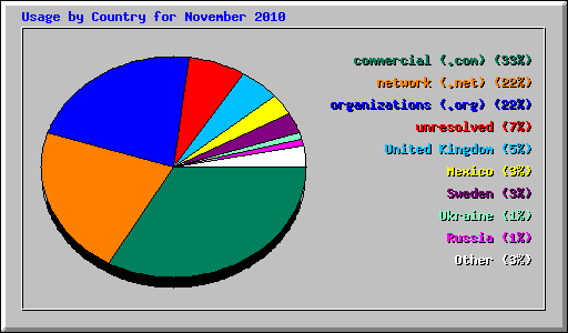 Usage by Country for November 2010