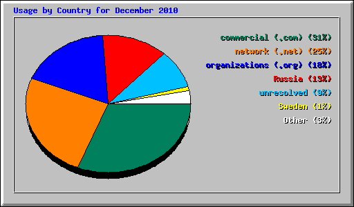 Usage by Country for December 2010
