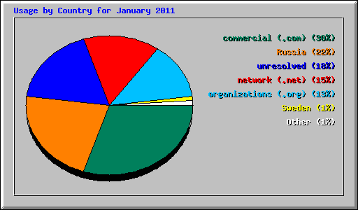 Usage by Country for January 2011