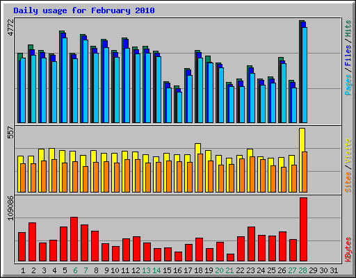 Daily usage for February 2010