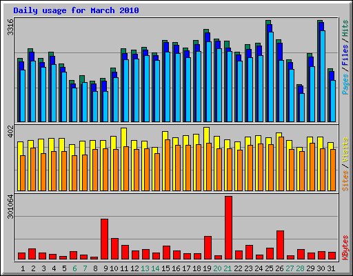 Daily usage for March 2010
