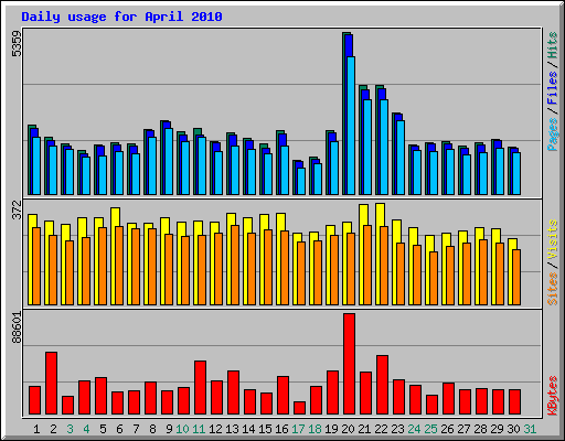 Daily usage for April 2010