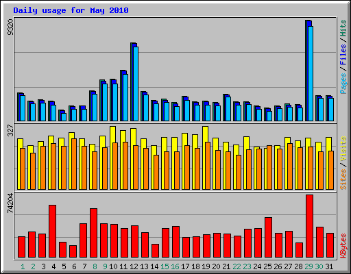 Daily usage for May 2010