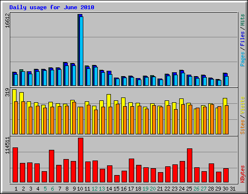 Daily usage for June 2010