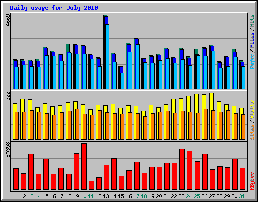 Daily usage for July 2010