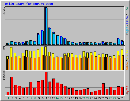 Daily usage for August 2010