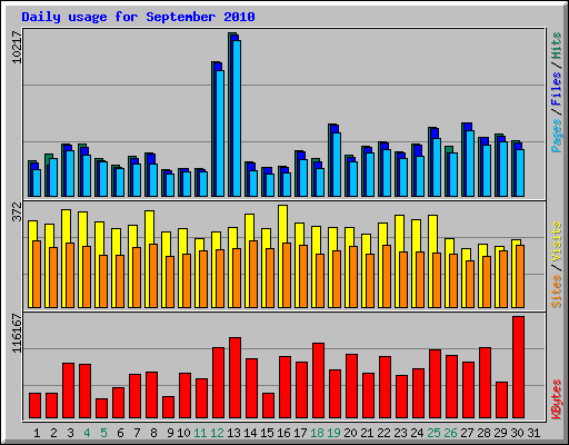 Daily usage for September 2010