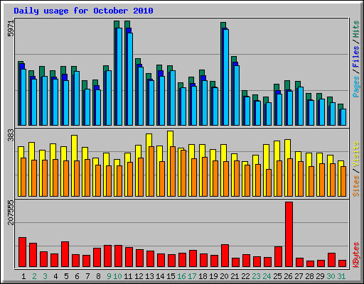 Daily usage for October 2010