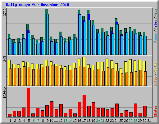 Daily usage for November 2010