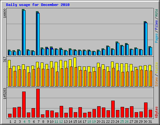 Daily usage for December 2010