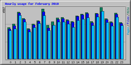 Hourly usage for February 2010