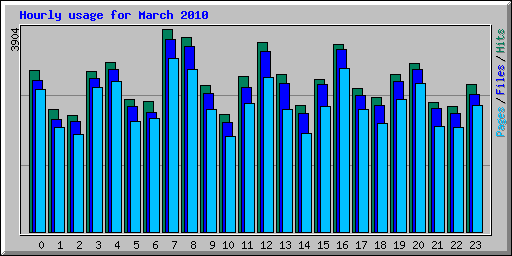 Hourly usage for March 2010