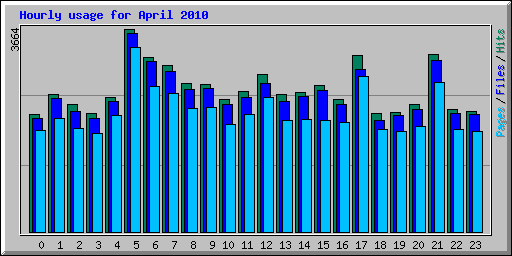 Hourly usage for April 2010