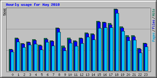Hourly usage for May 2010