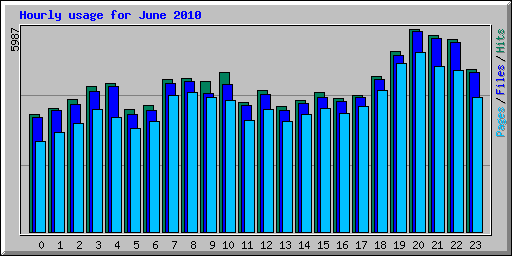Hourly usage for June 2010