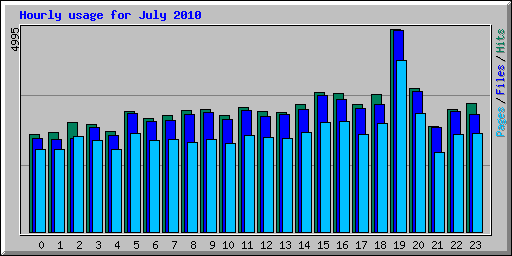 Hourly usage for July 2010