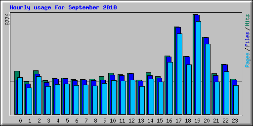 Hourly usage for September 2010
