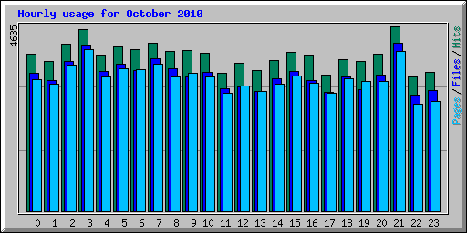 Hourly usage for October 2010