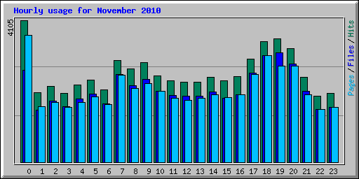 Hourly usage for November 2010